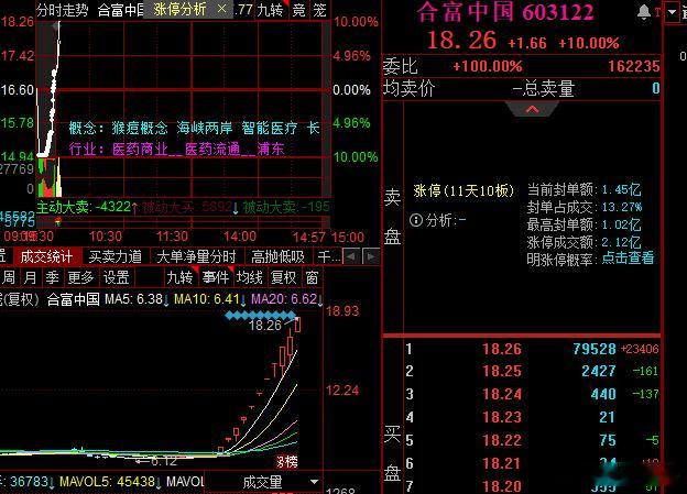 合富大哥继续超预期反包涨停 ​​​
