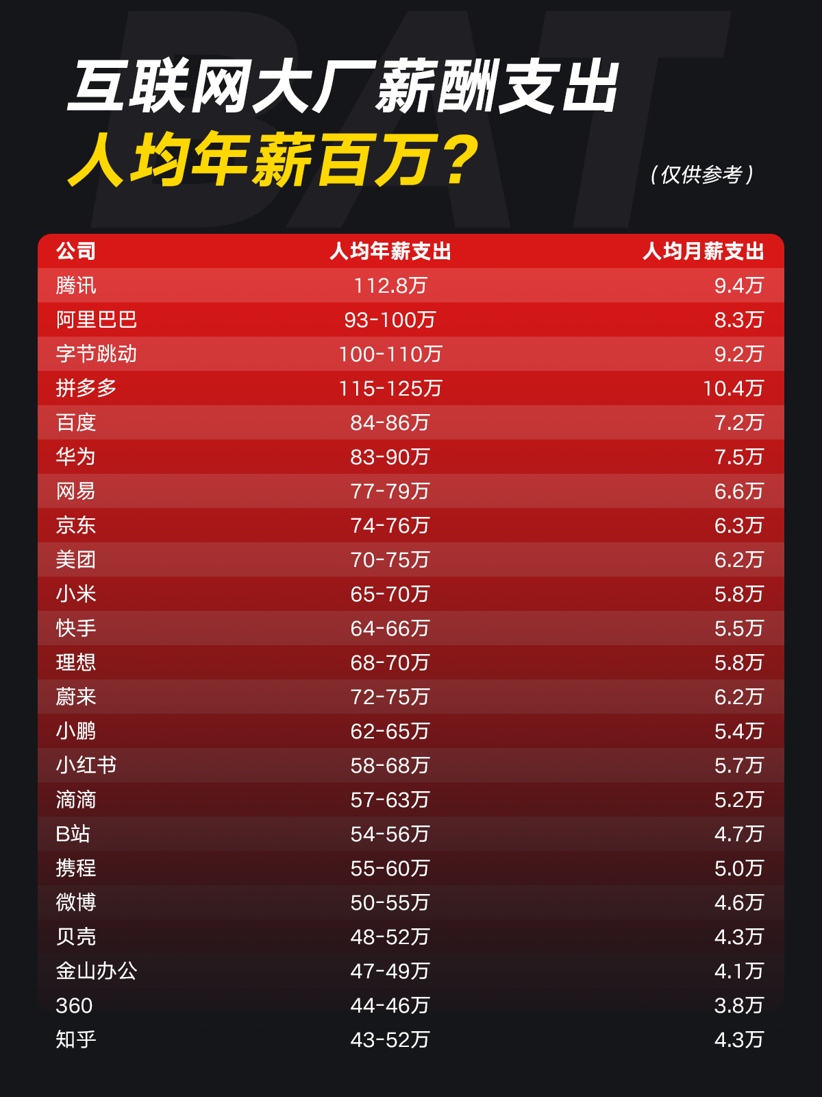 互联网大厂的待遇水平供参考！腾讯、阿里、字节、拼多多最土豪，华为第六。（自：BA