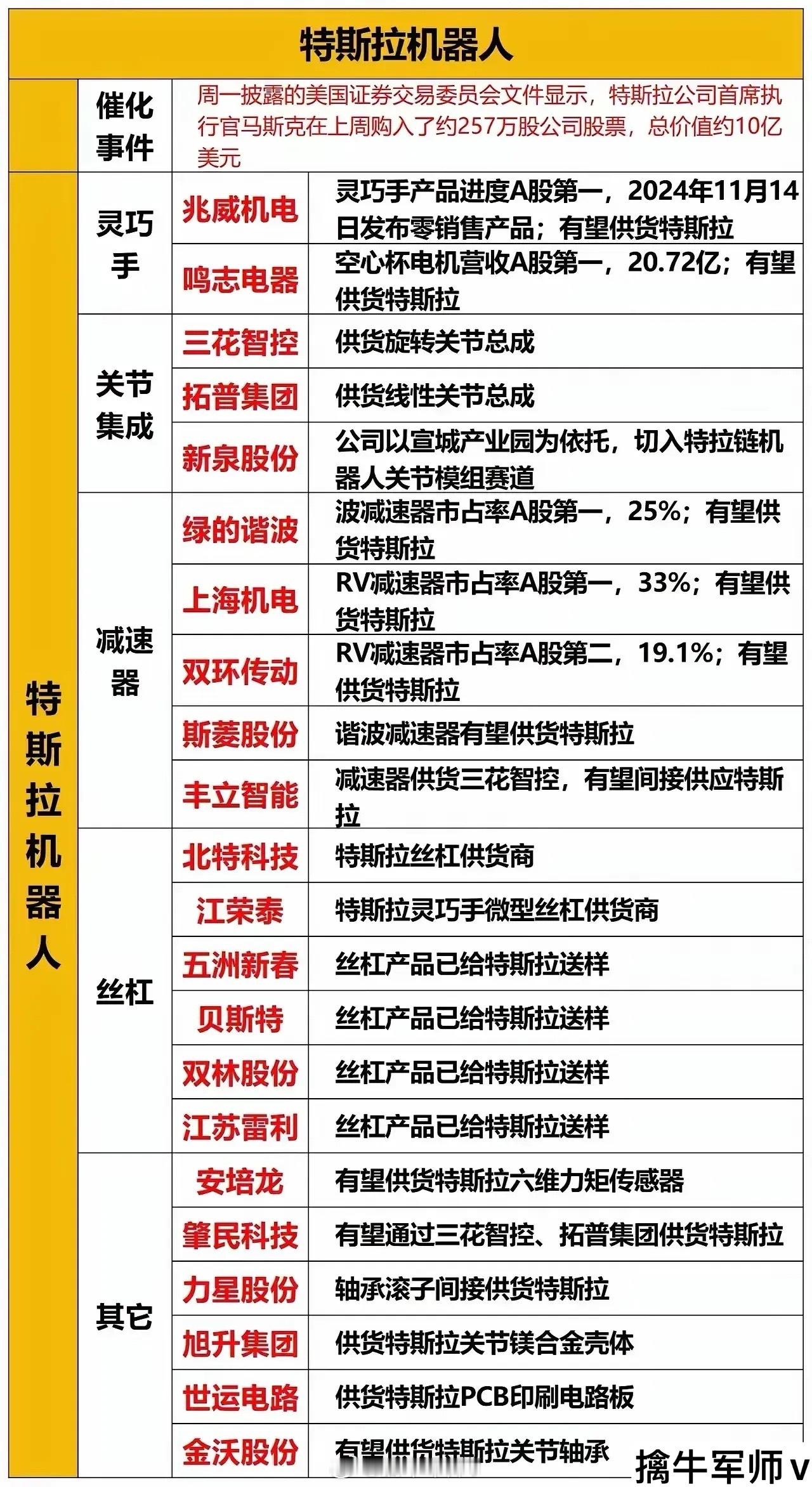 特斯拉机器人概念梳理分析！特斯拉机器人Gen3正处于量产前的关键审厂阶段，供应商