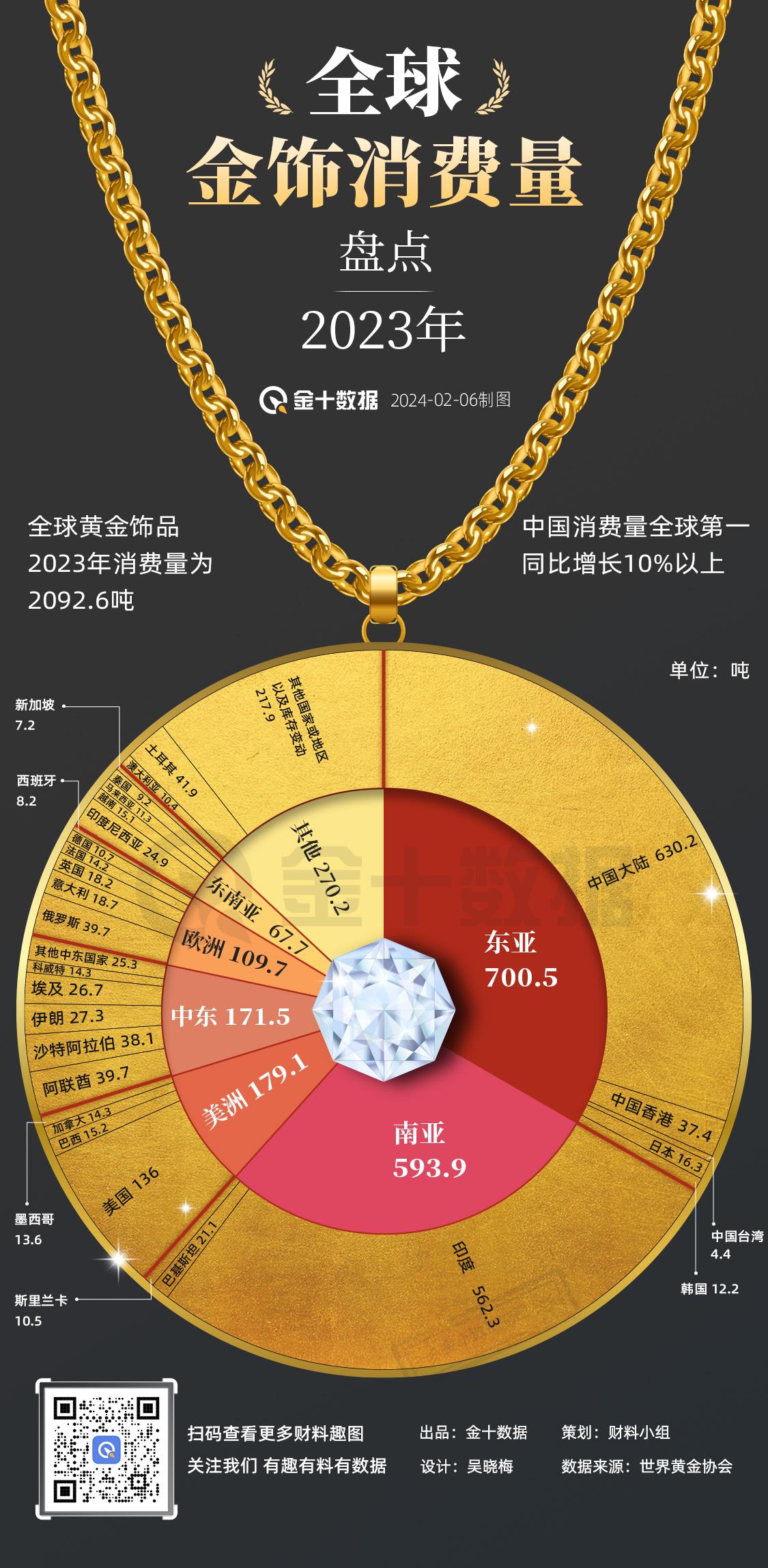【哪些国家爱买金饰？2023年全球金饰消费量盘点】中国成为全球黄金饰品市场最重要