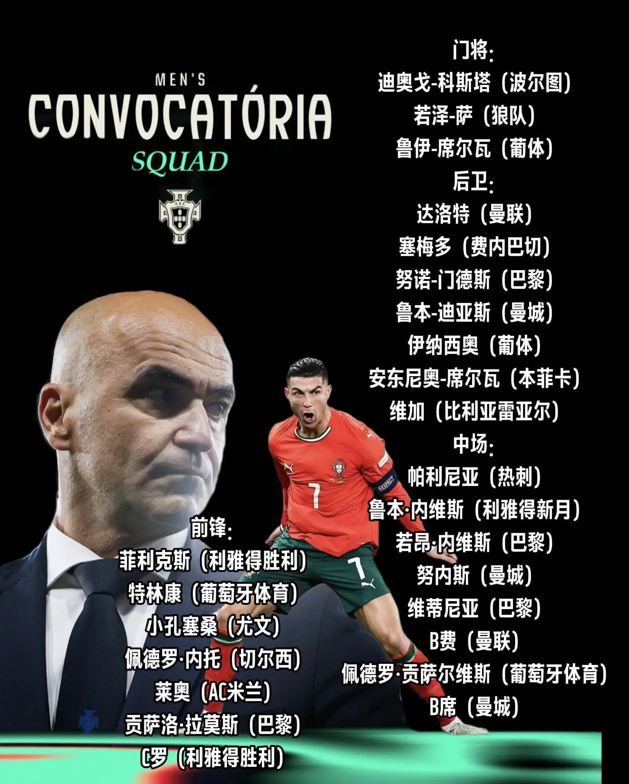 C罗领衔葡萄牙国家队10月世预赛大名单