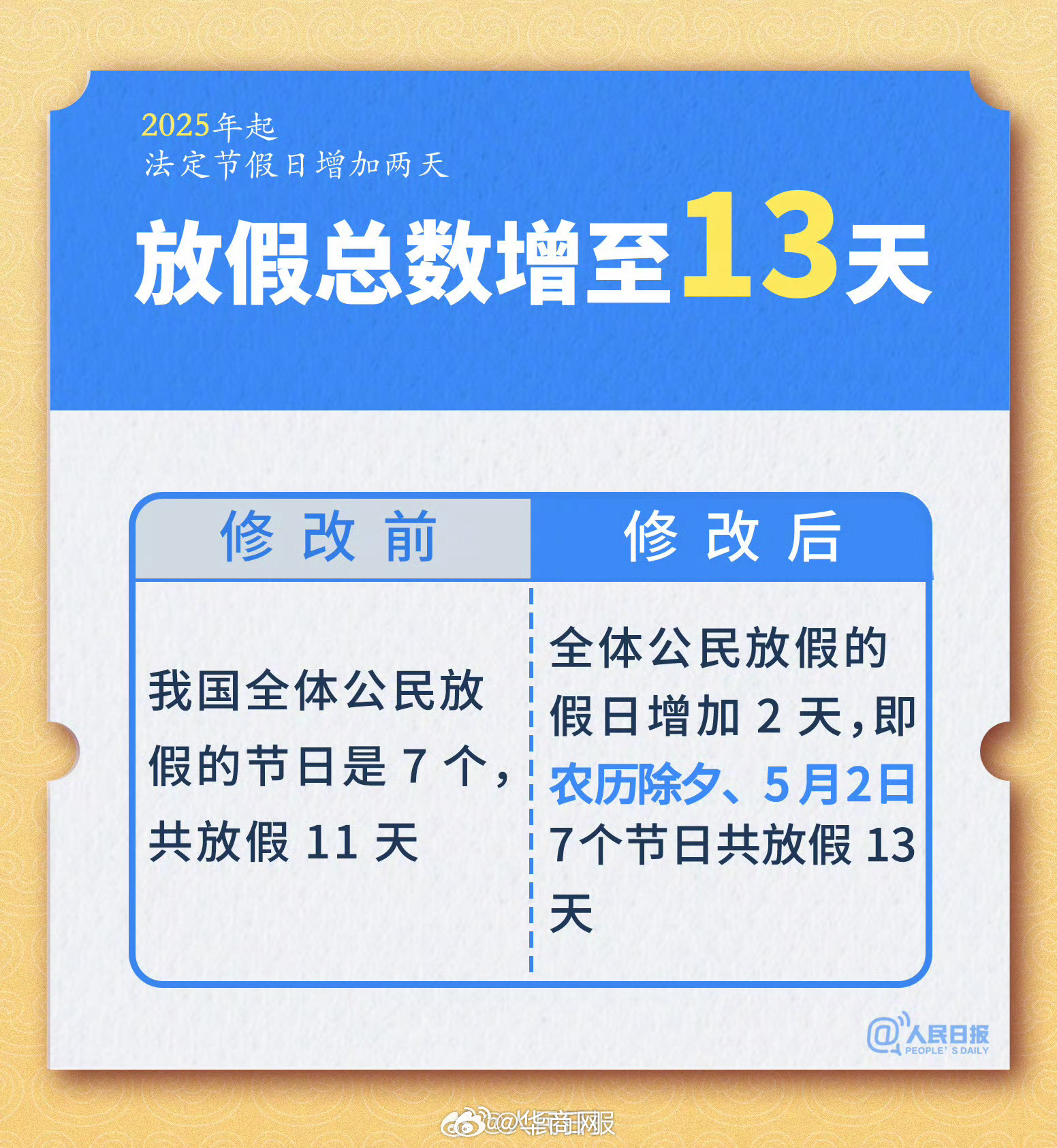 【#除夕放假#！#法定节假日增加两天#】2025年起：①放假总数由11天增加至1