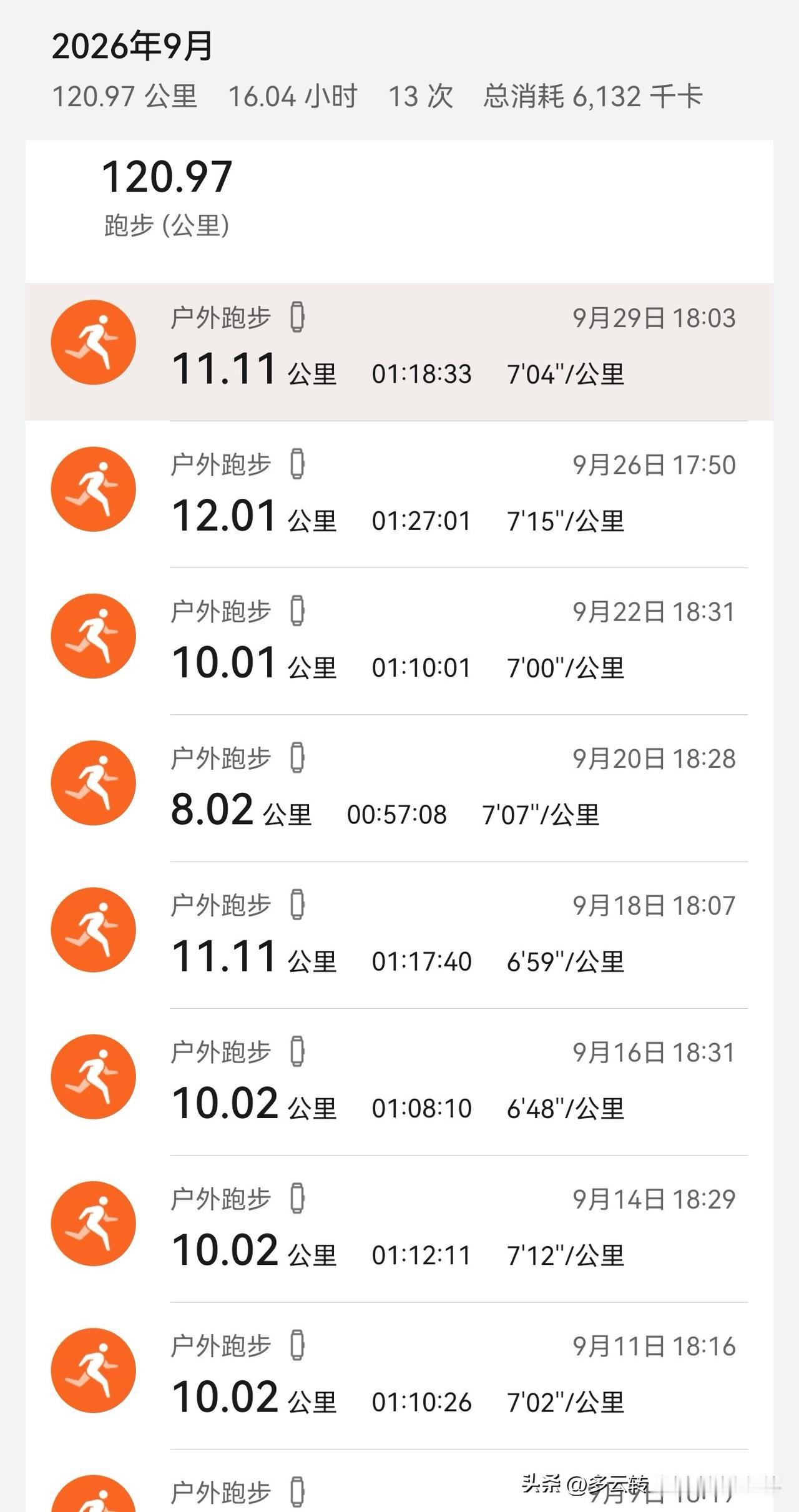 我的九月份跑步这就收官了，一共跑了120公里，总消耗6100千卡，平均心率130