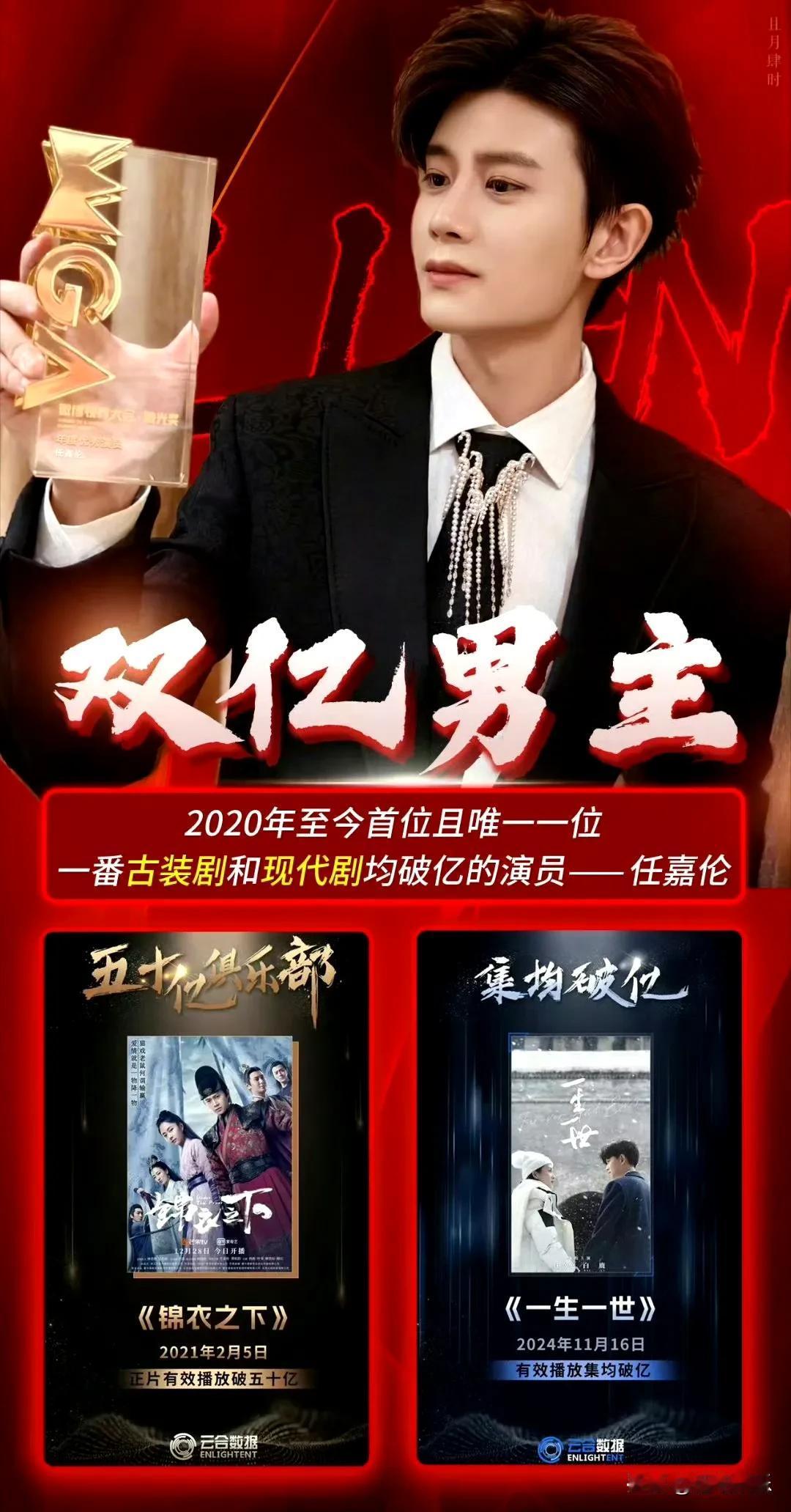 那不得不提《锦衣之下》《一生一世》了，全方位无短板、超强长尾效应！任嘉伦2020