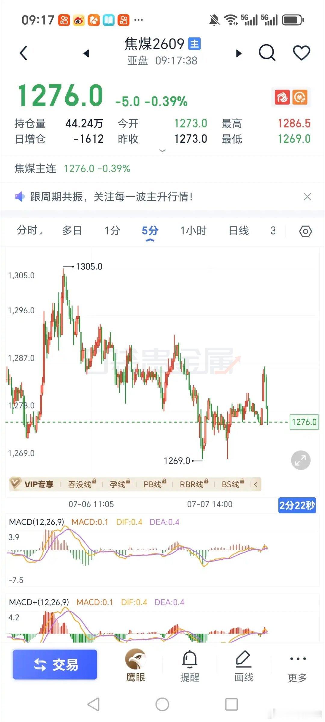 才夸奖二句，又不行了。应该是92不上去还属于内部盘整。反正观望，也没单 