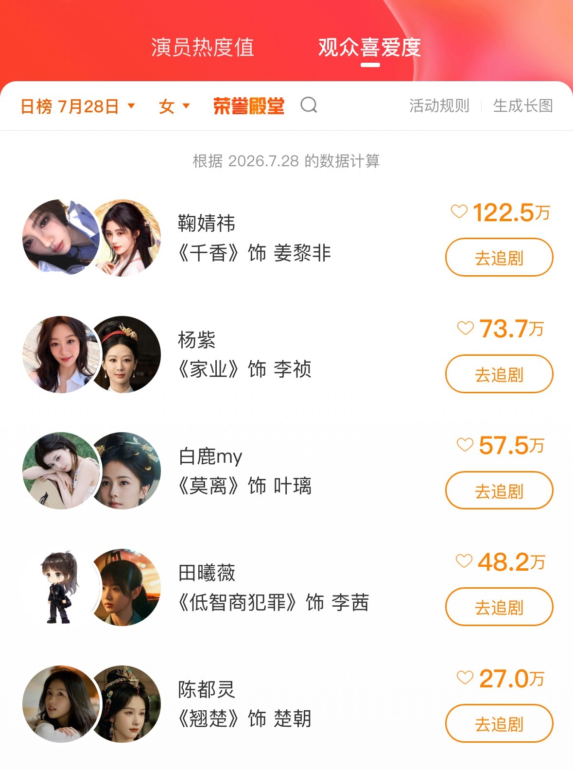 微博女演员观众喜爱度鞠婧祎《千香》姜黎非排名TOP1👏 