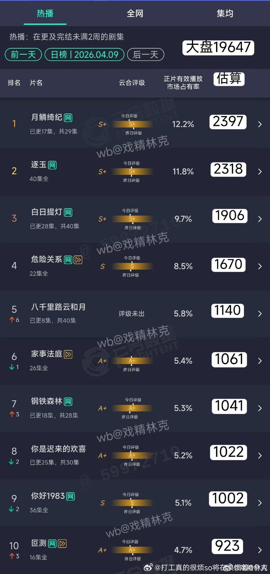 月龄单更多久了啊，播放量掉了快一半 .钢铁居然没完结，看yxh发女主救男二的切片