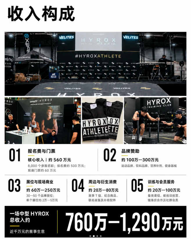HYROX年入1.3亿美元毛利率80% 场馆授权被官方视为最大增长极，国内年收入