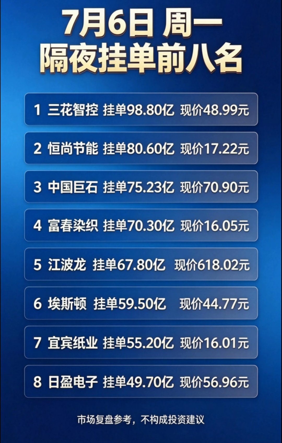 📊 7月6日周一隔夜挂单前八名解析🏆 榜单核心数据一览排名 个股名称 隔夜挂