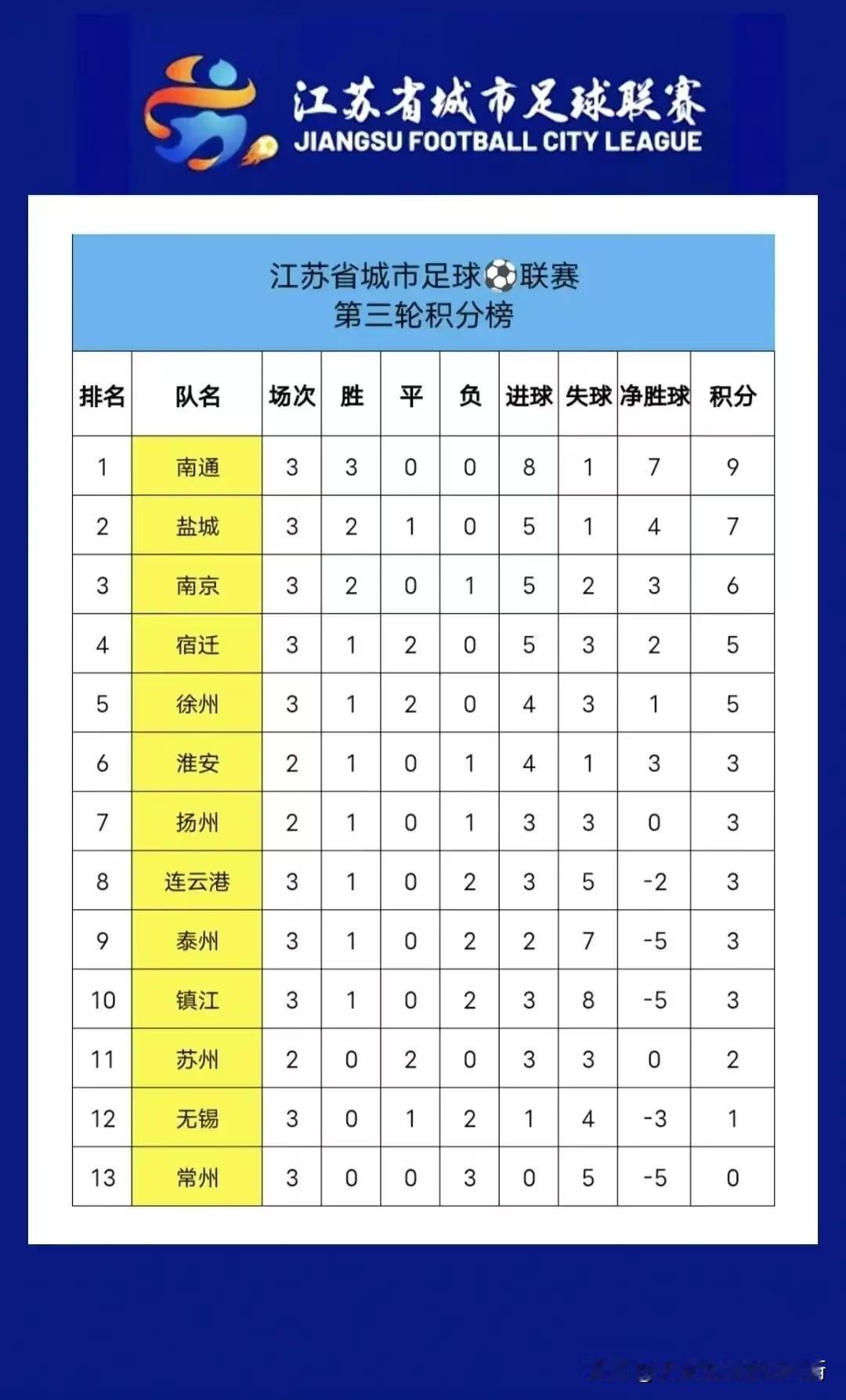 预测江苏城市足球联赛哪几个城市能进入决赛圈？

截止目前江苏13个城市足球队虽然