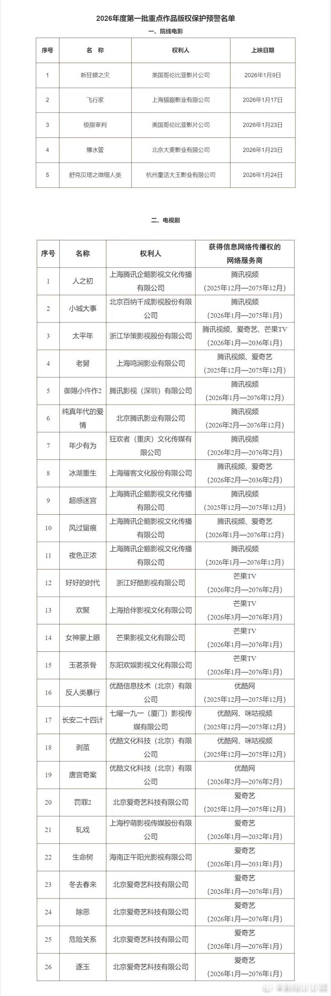 广电公布2026第一批受到重点作品版权保护预警名单有已播的、正播的和待播的，比如