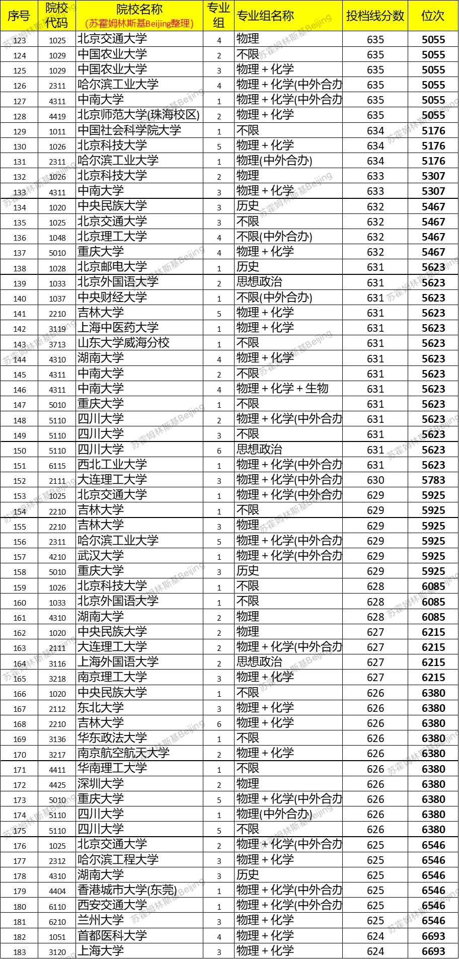 北京考生5000-10000名能考什么样的大学？在北京，排名五千到一万的学生也就