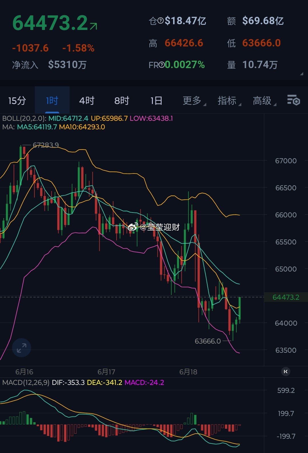 大饼下探呈现弱势反彈，關注6.5万一带阻力6.5-6.56万区域继续箜，下看6.
