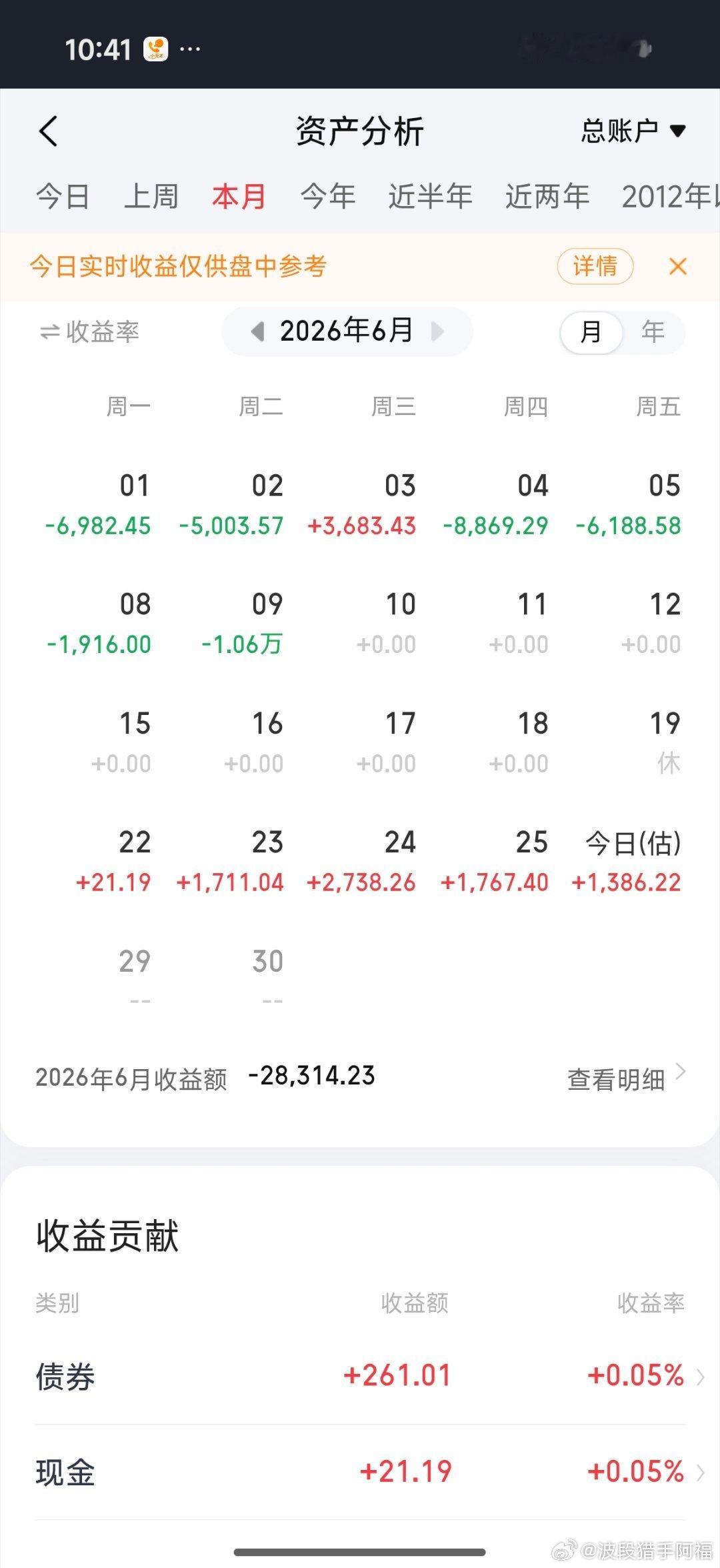 短线账户月初亏不少，看到形势不妙，立马逆回购，二次逆回购时，留了几万小玩玩，每天