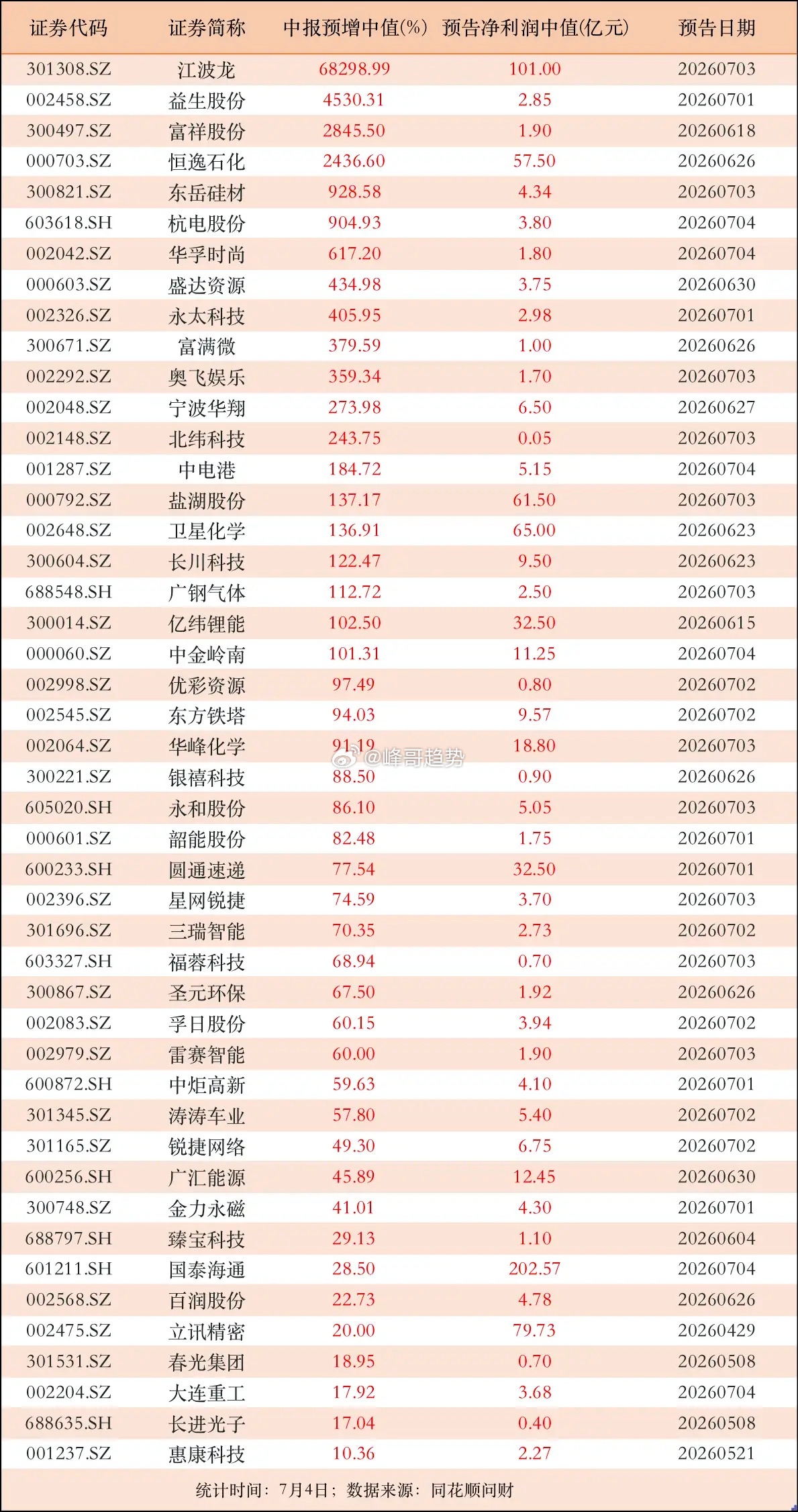 中报预告渐多！有公司业绩预增中值达68298.99%，35家公司业绩大增50%以