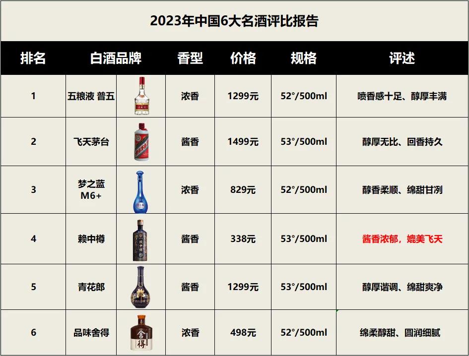 央视发布！中国“6大名酒”排行榜出炉，五粮液翻身成第一！茅台慌了

第一名：五粮