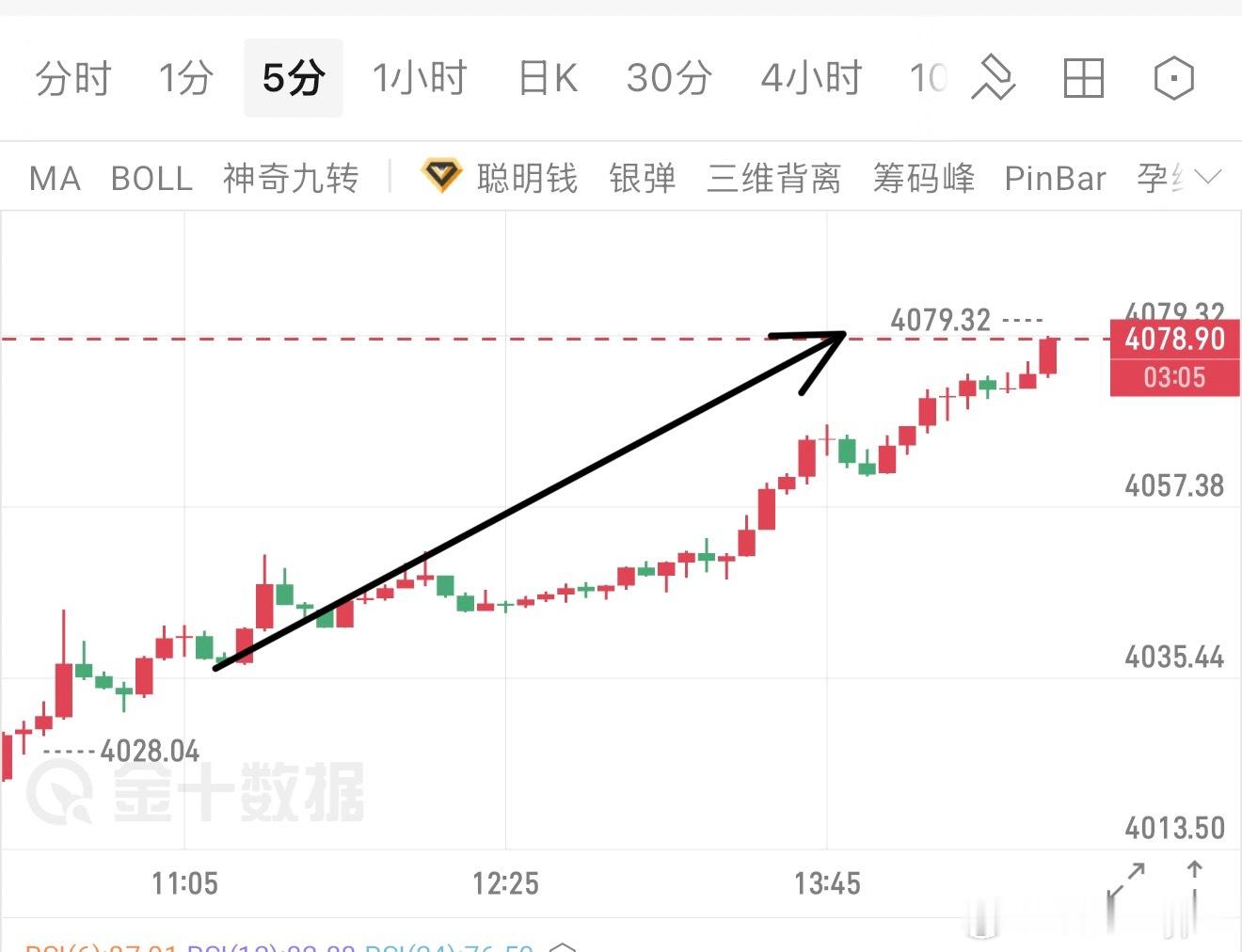 及不及时？你们自己看！跌的时候一直在4030看空，而这次未涨之前4030直接多的