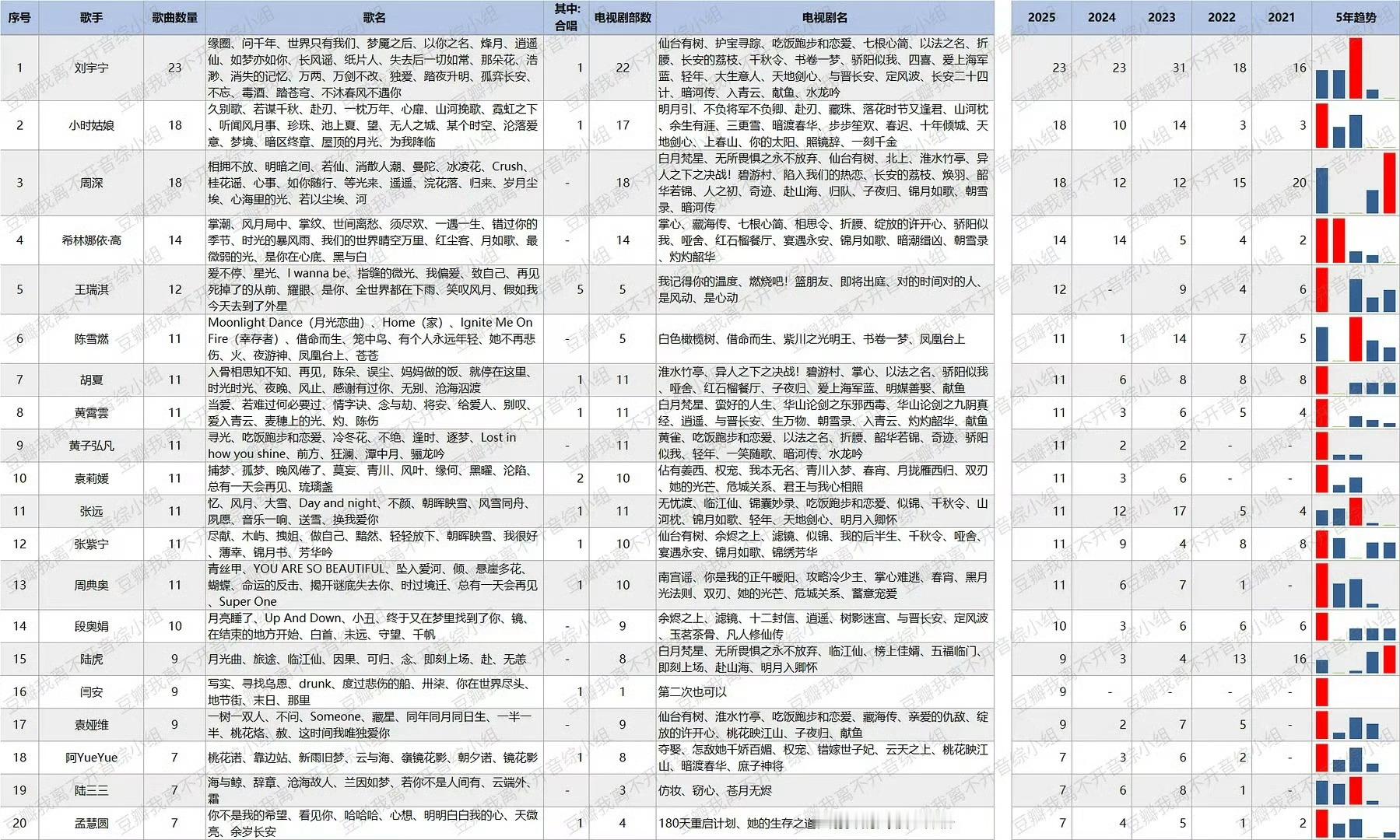 刘宇宁是真正的OST主理人吧，五年 200+ 首影视原声，古装仙侠刑侦现代全能适