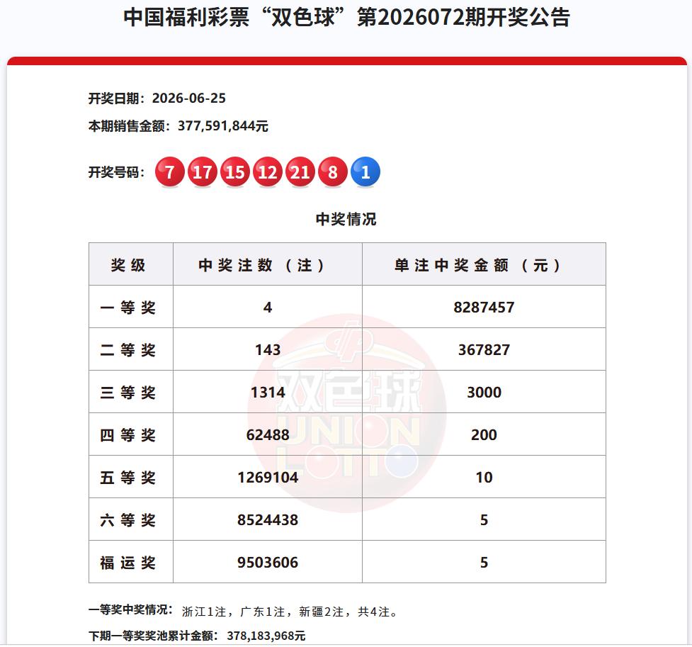 828万，4注一等奖，这是昨晚双色球的开奖结果，从中奖注数上来看，无疑是爆冷了，