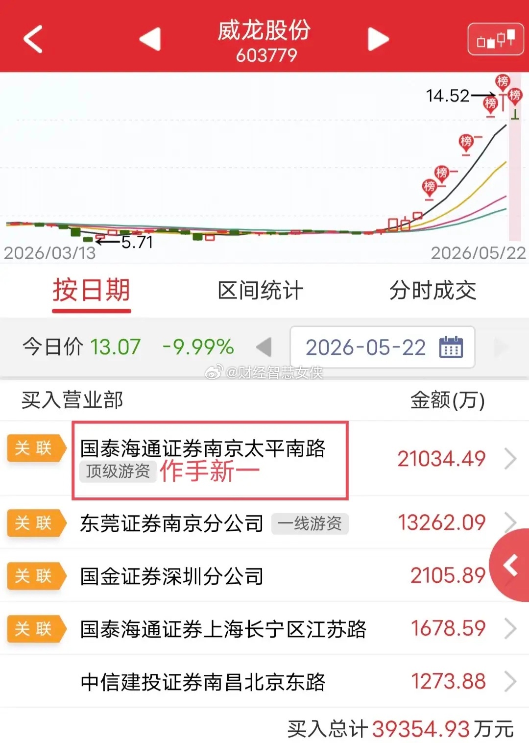 1秒跌停，2.1亿抄底被埋！今天威龙股份一字跌停，临近午盘有资金试图翘板，最终失