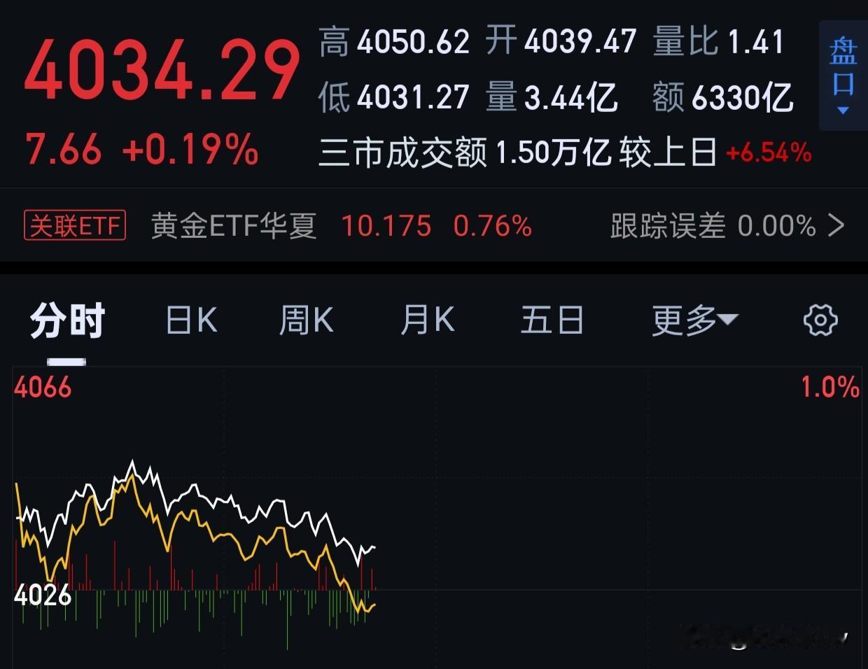 今天大盘的冲高回落，只是一个短期获利盘的了结。我自己觉得盘面上没有任何问题。
明