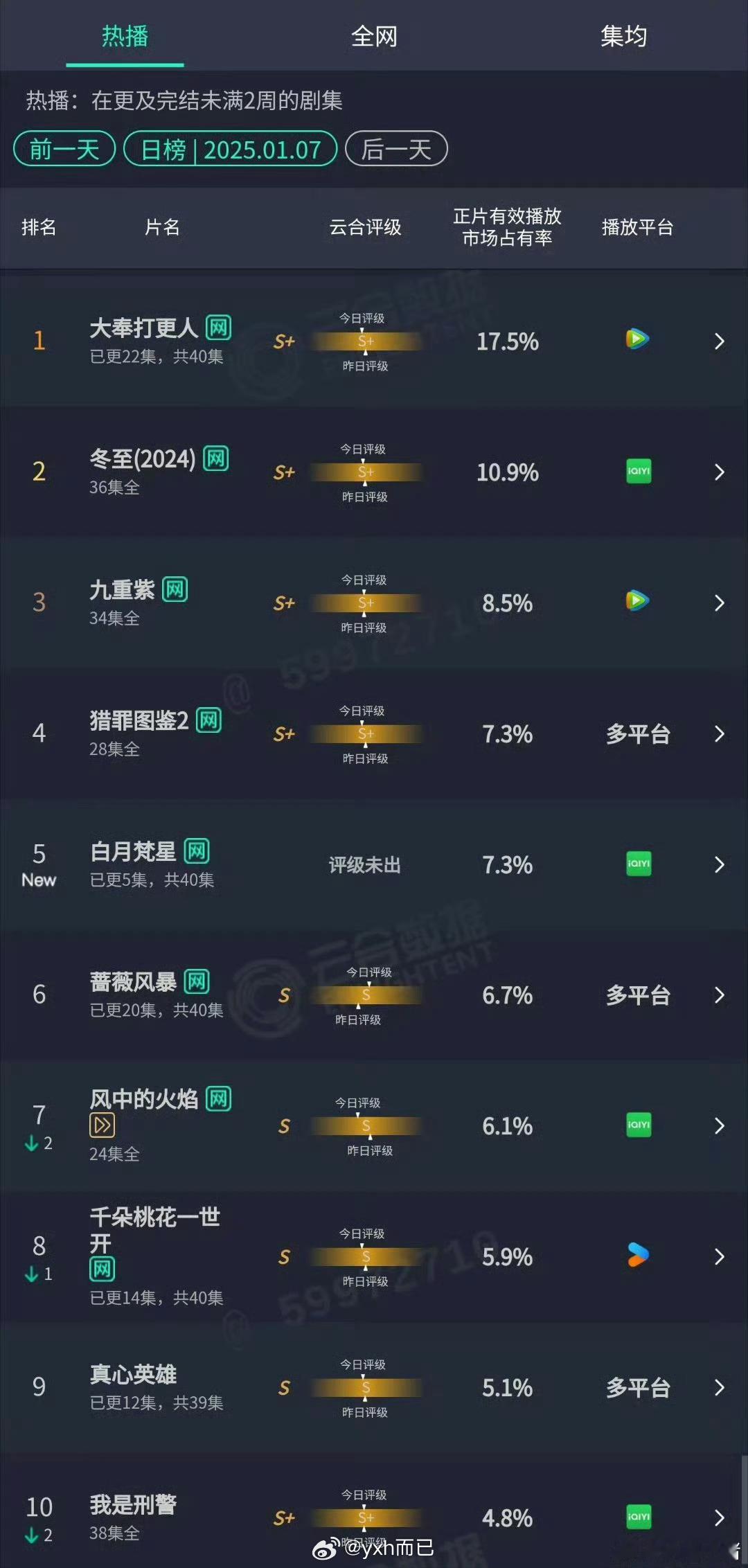 云合 昨天的云合出了王鹤棣《大奉打更人》17.5% 白鹿《白月梵星》7.3%杨紫