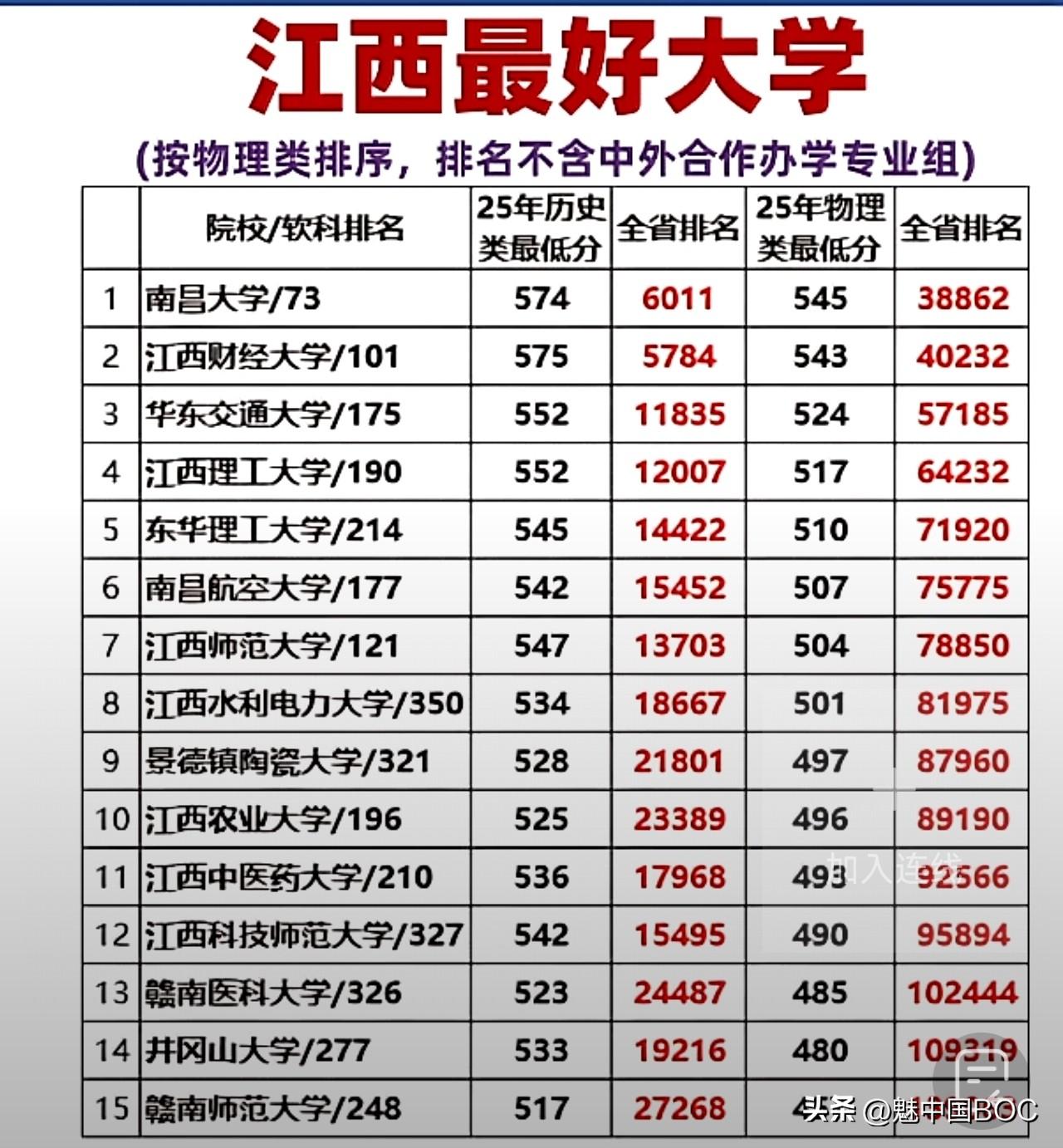 曾经我可以上江西最好的大学，可是命运有时候总是让人擦肩而过。

差一分，又一年：