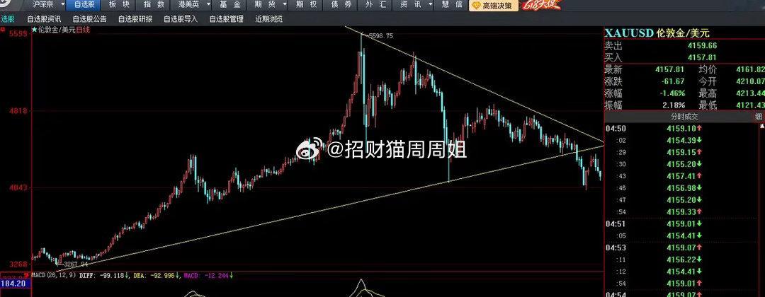 二季度即将收官，预示全年要过半了，黄金从结构上看，还有一周下跌，可能要加速下行。
