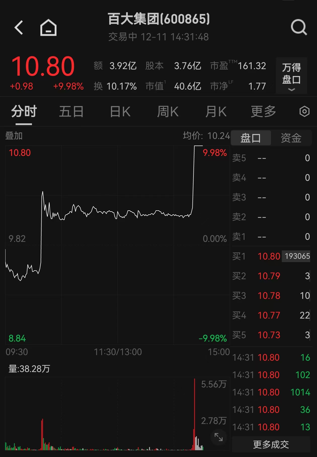 板块异动｜零售板块异动拉升 百大集团涨停