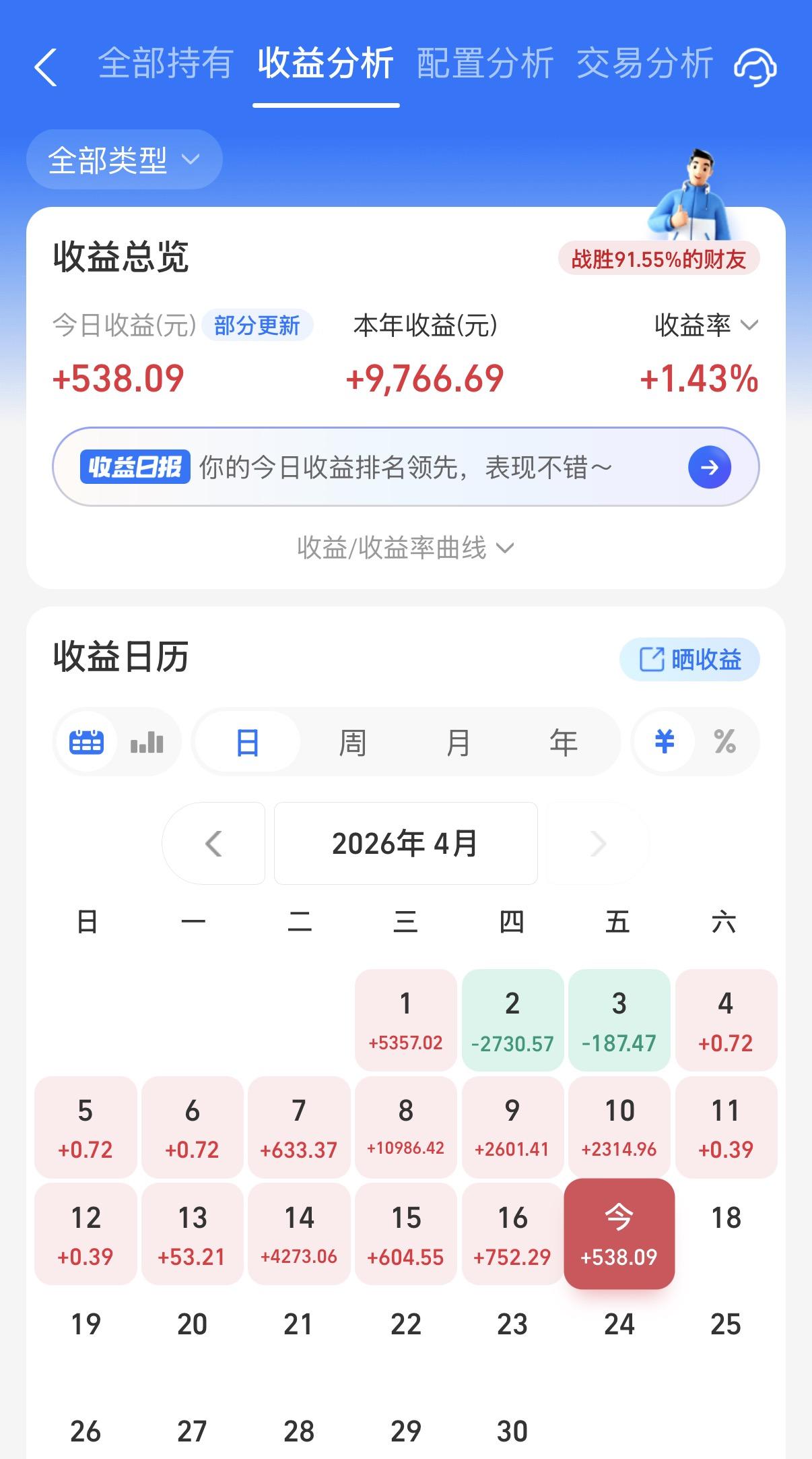 今天阳光个人的基金收益主要是北证50撑起来了，说是北证50基金申购上限松绑了，很