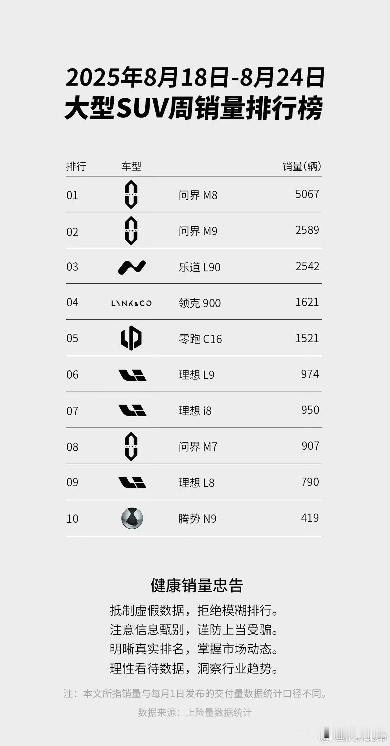 本周大尺寸SUV，问界M8销量再次突破5000台，8和9继续霸榜，甚至老款7也还