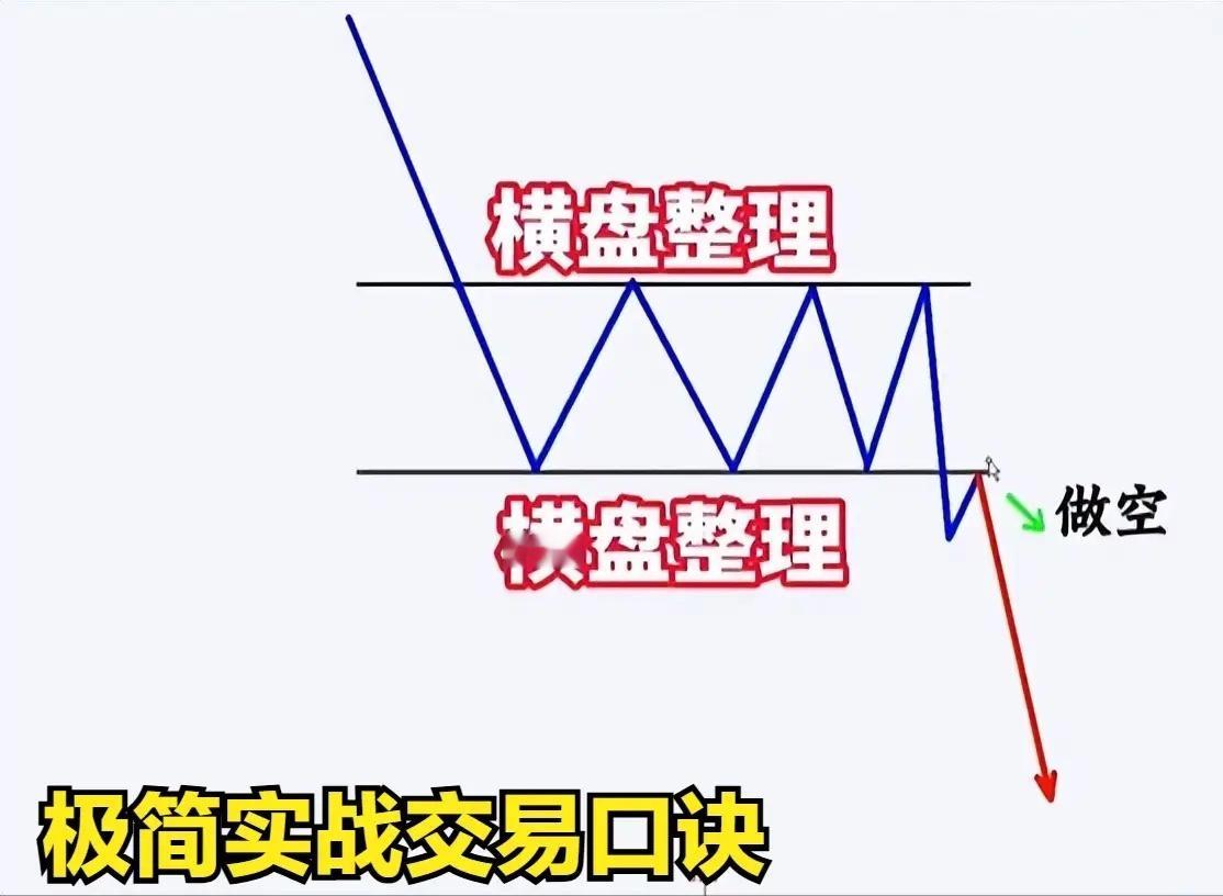 极简实战交易口诀：筑底走出上升三浪，坚定顺势做多；高位形成见顶下跌三浪，果断反手