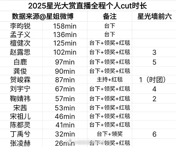 有网友统计了2025腾讯星光大赏直播各流量明星的个人时长 