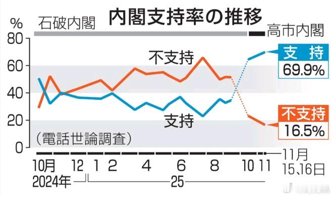 支持率不是挺高的吗？！集会的也应该是少部分人了，大部分日本人还是心怀鬼胎的