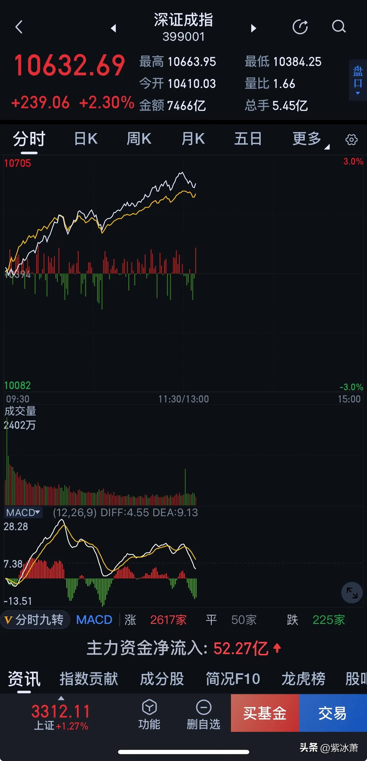 上证指数和深证指数大幅拉高，市场一片做多情绪。

看实际数据，上证和深证两市合计