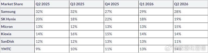 【2026年Q2全球NAND闪存市场规模环比增长70%】受人工智能基础设施建设对