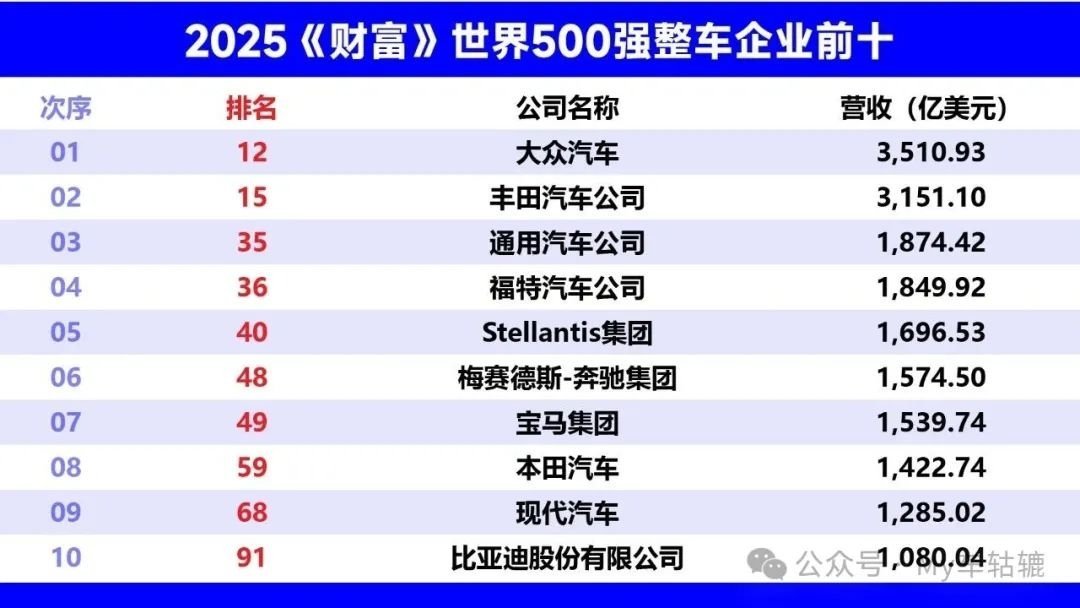 车市热门[超话] 近日，备受瞩目的2025年《财富》世界500强排行榜终于揭晓，