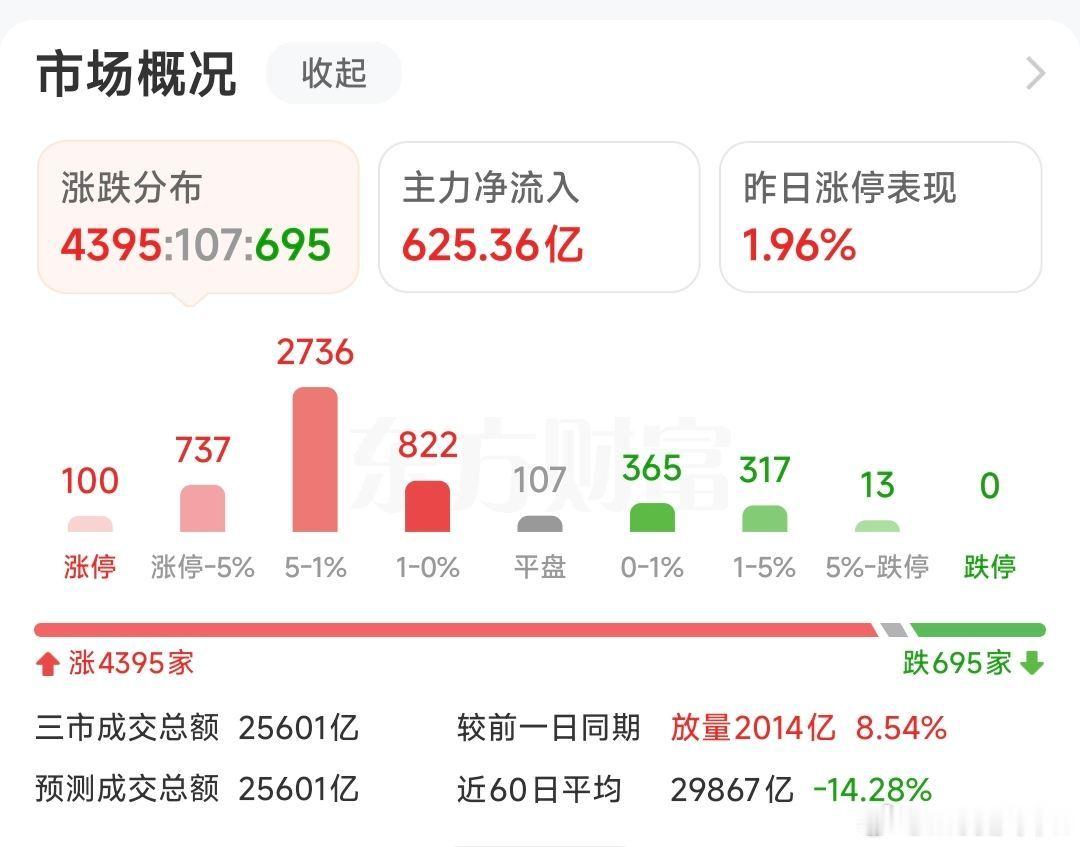 今日的行情虽说是普涨，但参与其中的大概都知道，虚假的繁荣！走势可谓是恶心到姥姥家