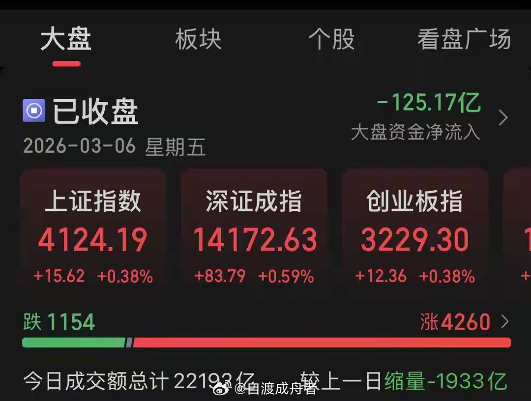 涨价主线强势回归，政策暖风助推成长，市场缩量整固蓄势3月6日，A股市场呈现普涨格