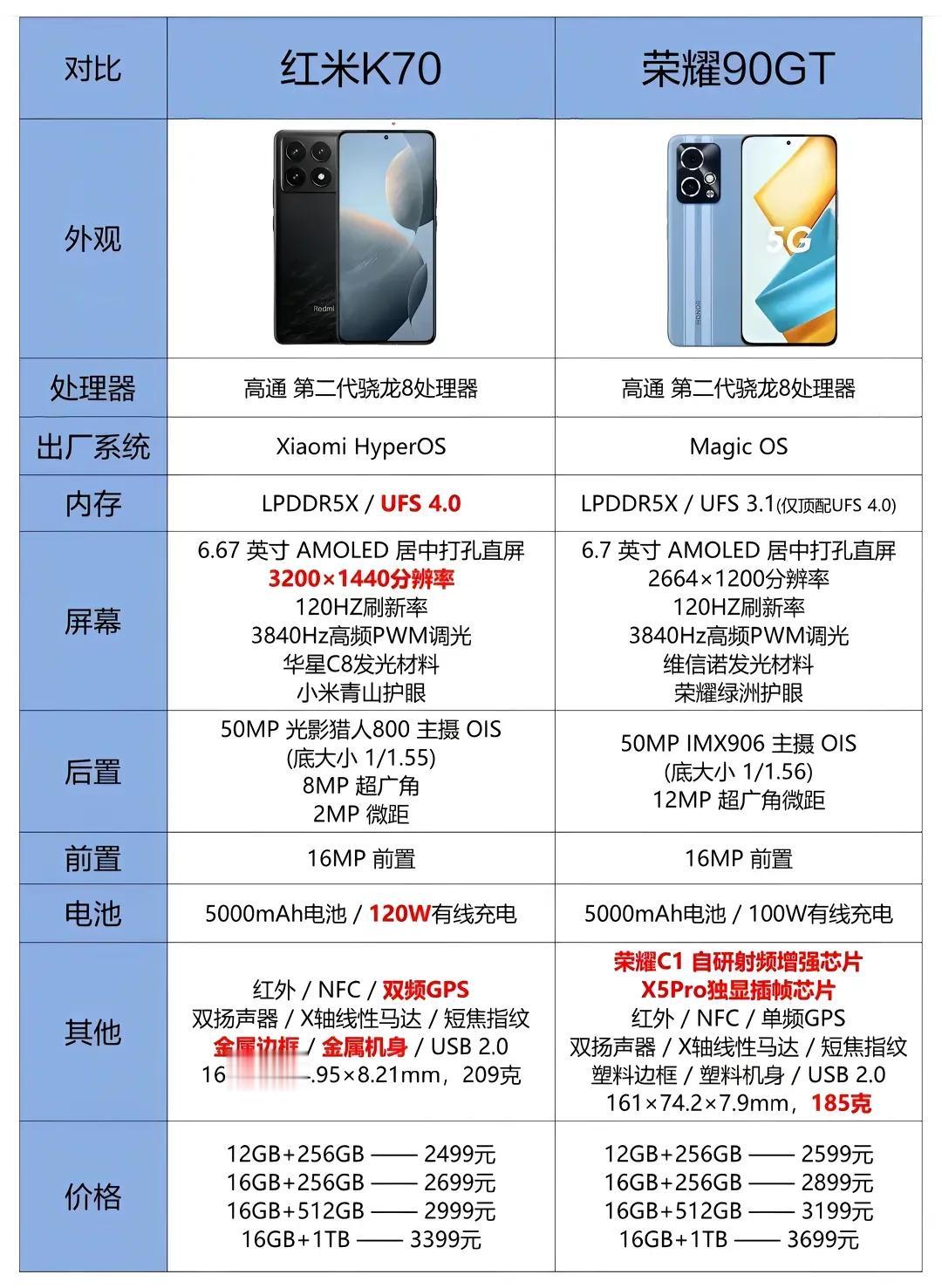 红米k70手机新对手
荣耀90GT
以前我以为性价比手机
只有红米手机壳，IQO