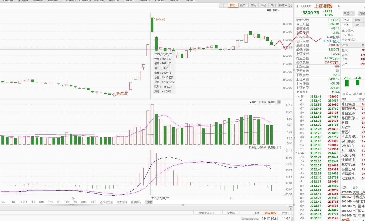 11.19收评：大幅度缩量，快速轮动，等待底部
对于当下市场的几点看法，供大家参