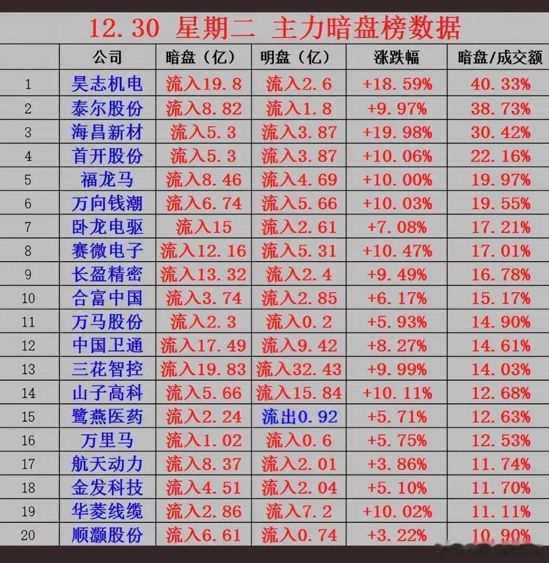 12.30周二  人气热榜+暗盘资金 动向！大资金抢筹热点：1.商业航天+机器人