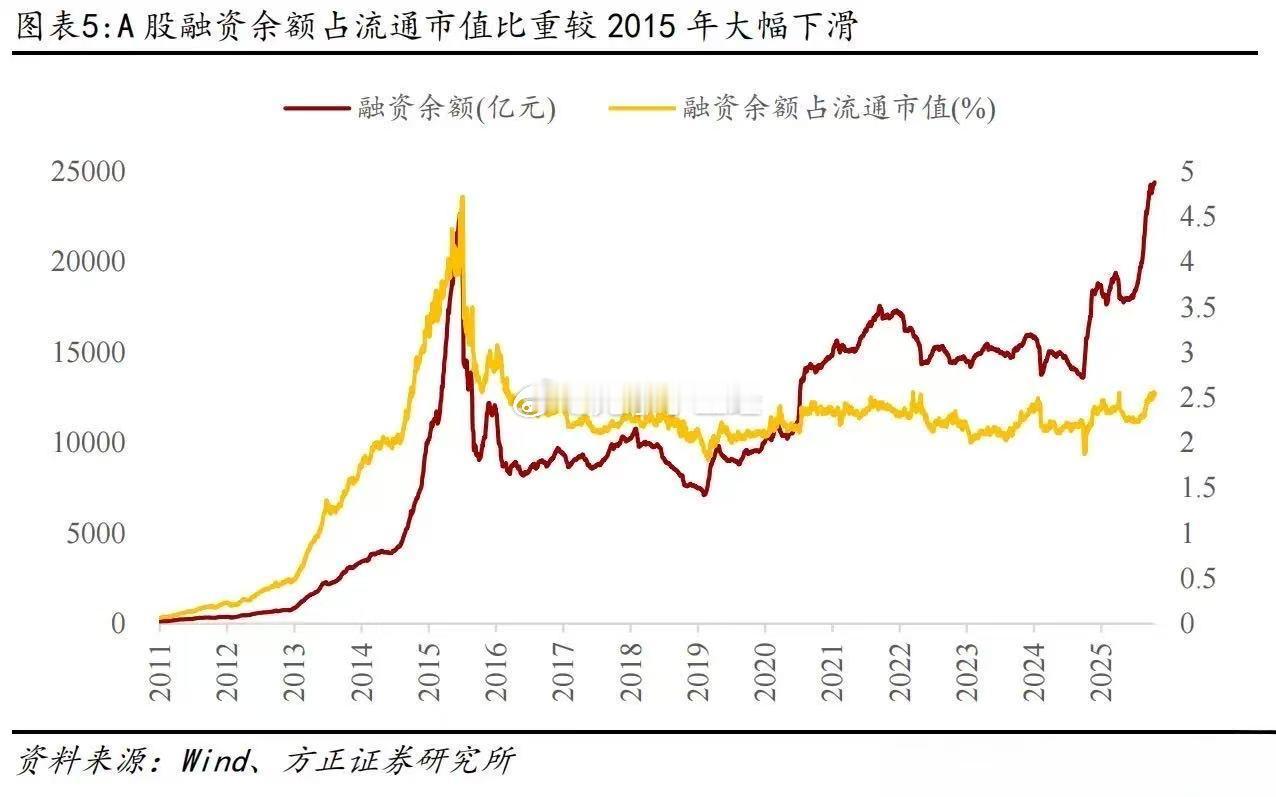 A股融资余额历史新高，但融资余额占流通市值比例与2015年比还差很远，所以目前A
