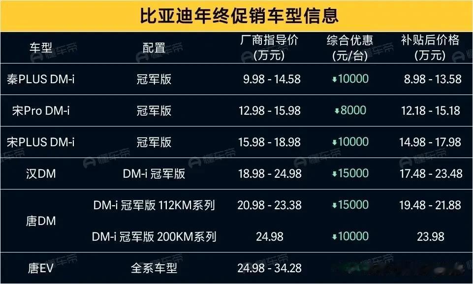 比亚迪疯了！彻底杀疯了！比亚迪开启了新一轮降价，秦PLUS DM-i降至8.98