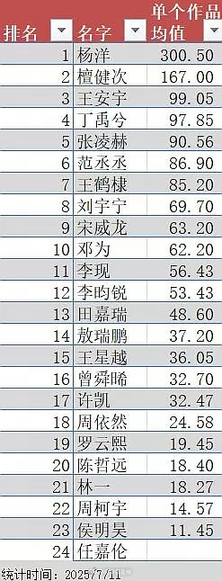 男明星抖单个作品互动量排名 ​​​