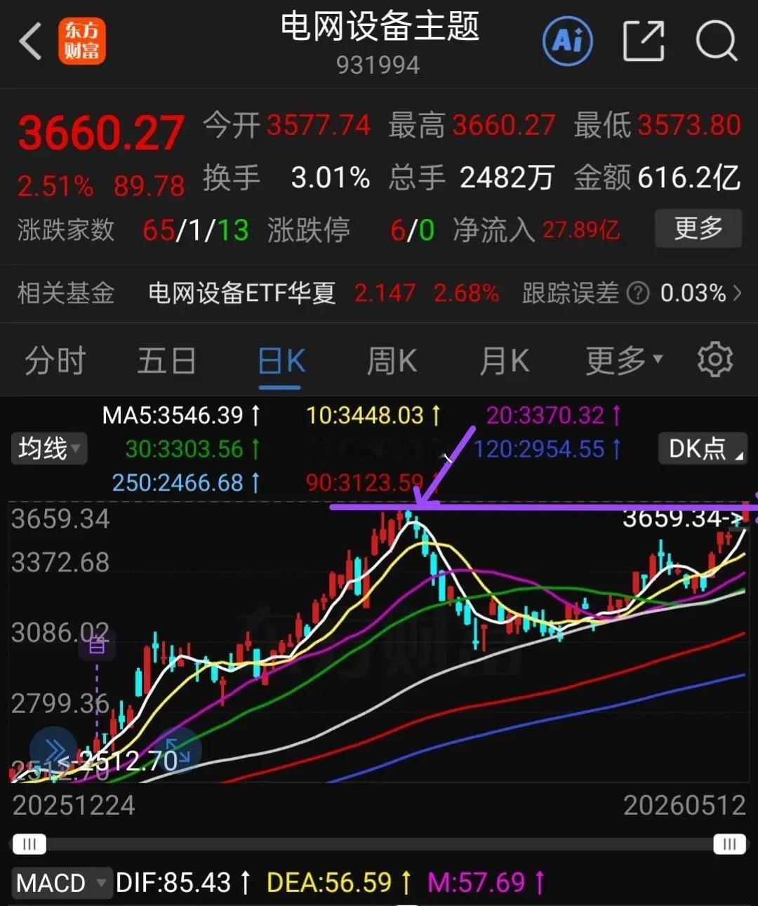 这个板块昨天收了一个绿色十字星，主力洗盘，我是被洗出去了，因为前面坐了一回过山车