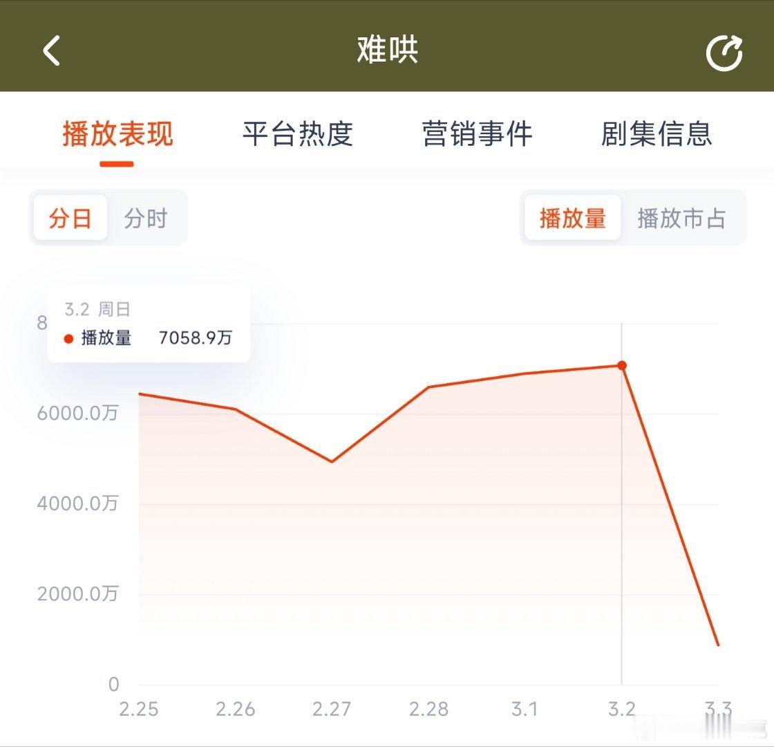 难哄昨日灯塔7058万，推测云合4400万上下。 