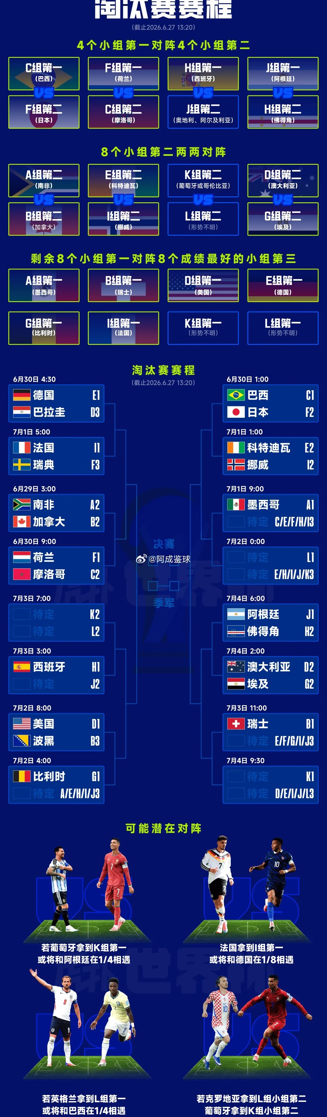 06月27日讯 世界杯小组赛仅剩最后一个比赛日，32强已确定28席，西班牙、佛得