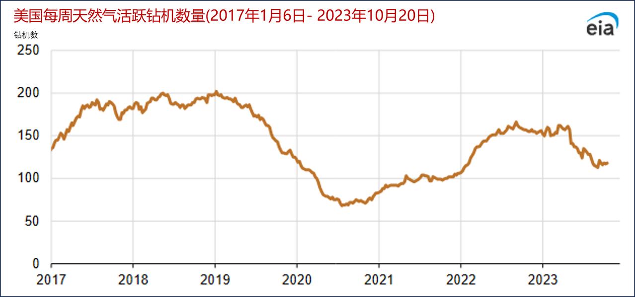 自2023年初以来，美国天然气钻机的数量下降了24%

10月20日，贝克休斯公