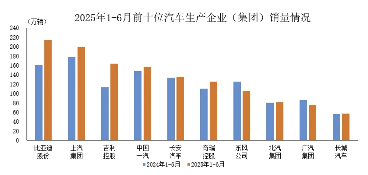 【2025上半年国内汽车销量前十企业 出炉：比亚迪领头，仅东风、广汽同比下滑】I